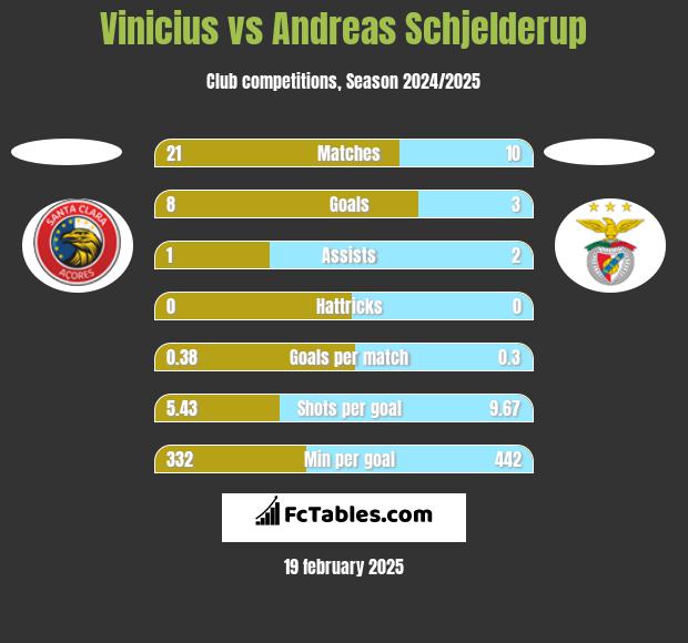 Vinicius vs Andreas Schjelderup h2h player stats