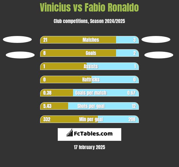 Vinicius vs Fabio Ronaldo h2h player stats