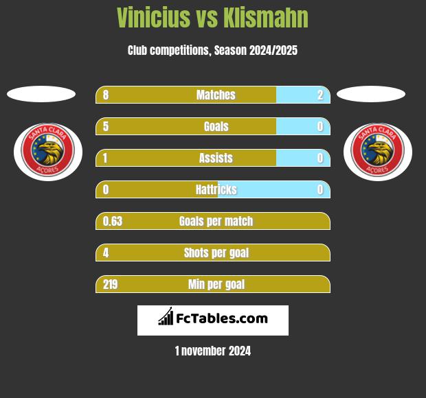 Vinicius vs Klismahn h2h player stats