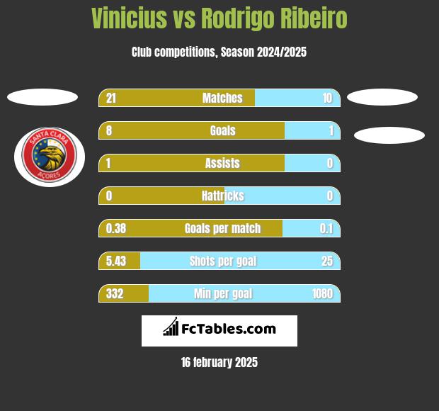 Vinicius vs Rodrigo Ribeiro h2h player stats