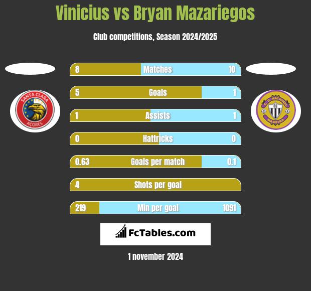 Vinicius vs Bryan Mazariegos h2h player stats