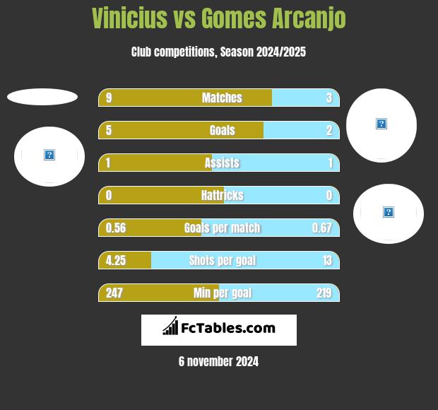 Vinicius vs Gomes Arcanjo h2h player stats