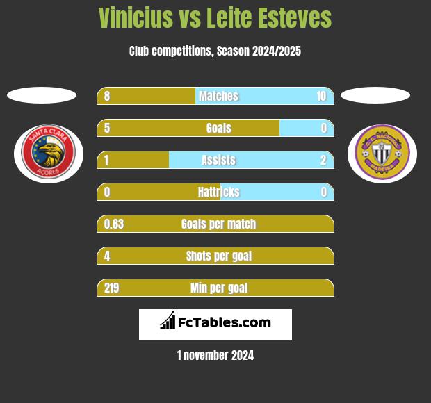 Vinicius vs Leite Esteves h2h player stats