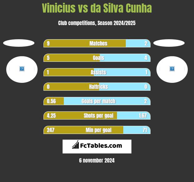 Vinicius vs da Silva Cunha h2h player stats