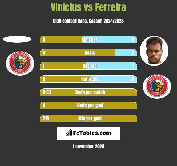 Vinicius vs Ferreira h2h player stats