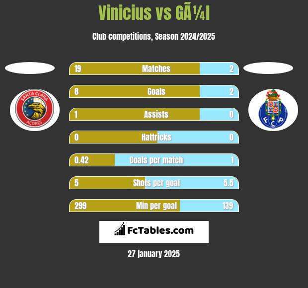 Vinicius vs GÃ¼l h2h player stats