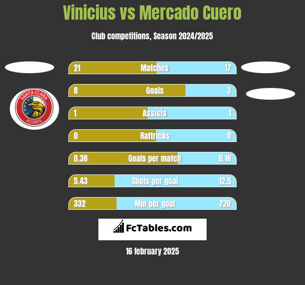 Vinicius vs Mercado Cuero h2h player stats