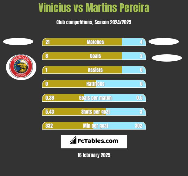 Vinicius vs Martins Pereira h2h player stats