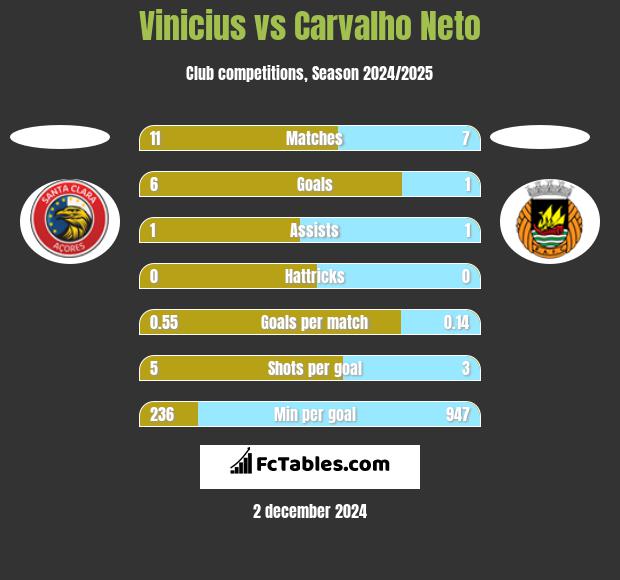 Vinicius vs Carvalho Neto h2h player stats