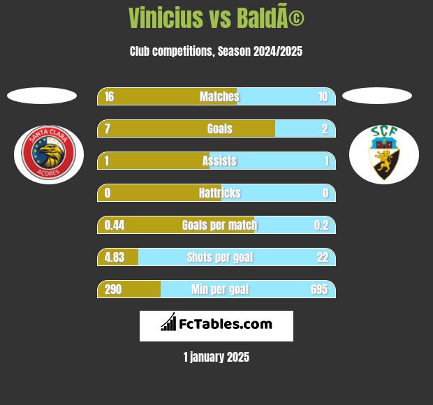 Vinicius vs BaldÃ© h2h player stats