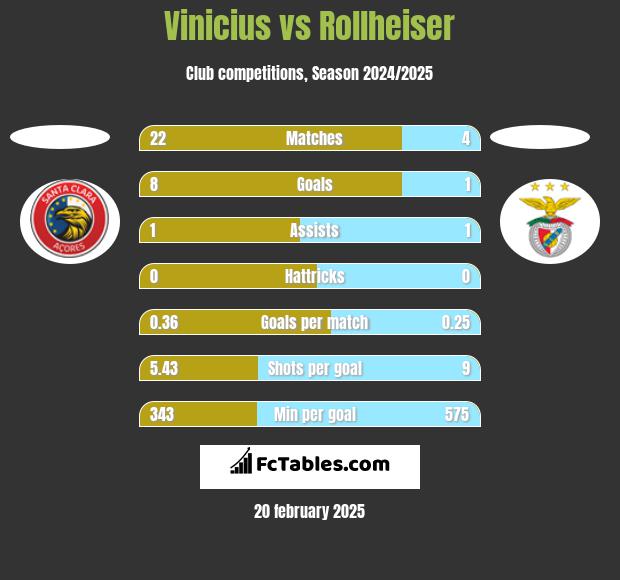 Vinicius vs Rollheiser h2h player stats