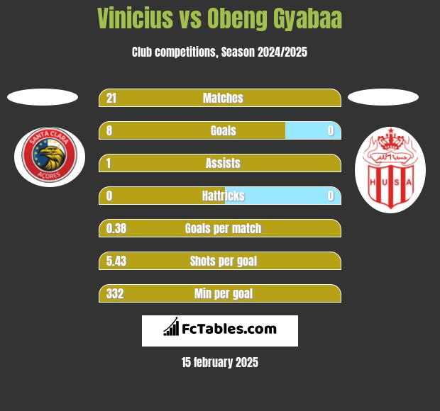 Vinicius vs Obeng Gyabaa h2h player stats