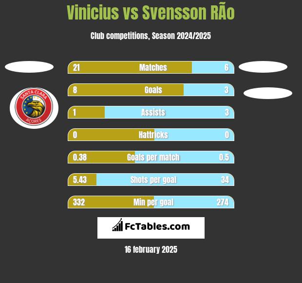 Vinicius vs Svensson RÃ­o h2h player stats