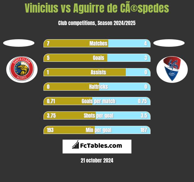 Vinicius vs Aguirre de CÃ©spedes h2h player stats