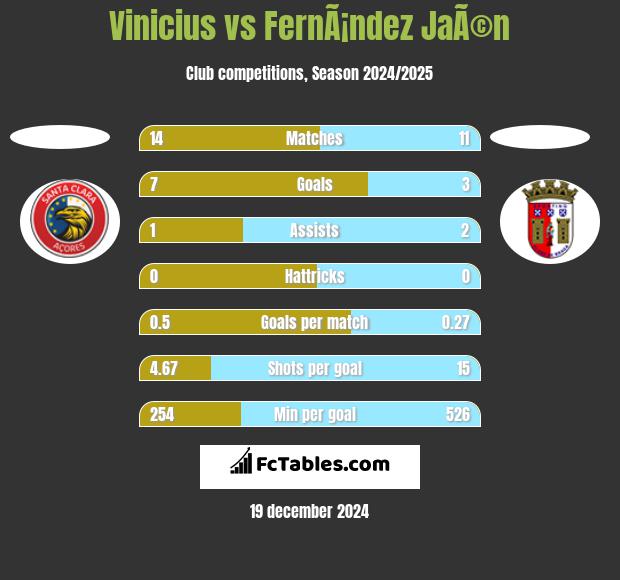 Vinicius vs FernÃ¡ndez JaÃ©n h2h player stats