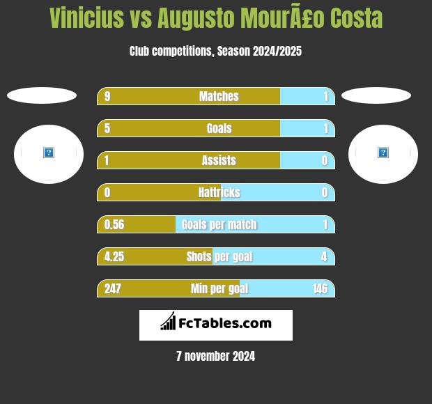 Vinicius vs Augusto MourÃ£o Costa h2h player stats