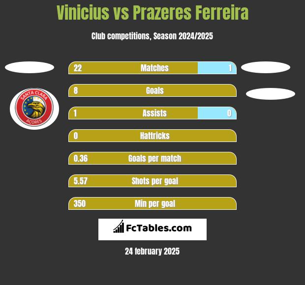 Vinicius vs Prazeres Ferreira h2h player stats