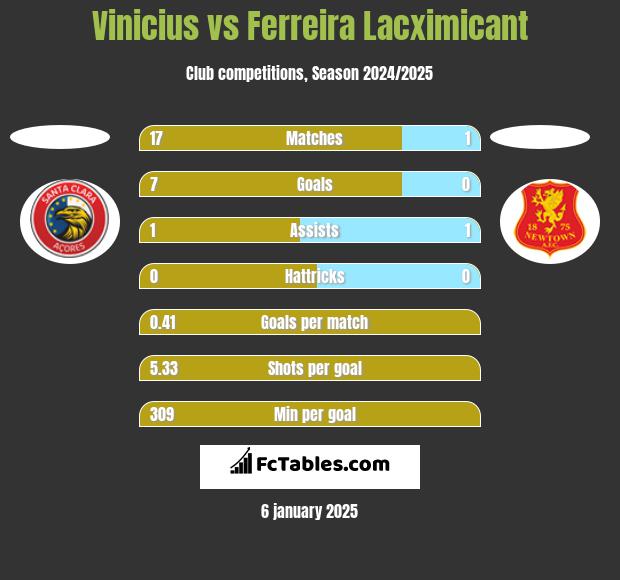 Vinicius vs Ferreira Lacximicant h2h player stats