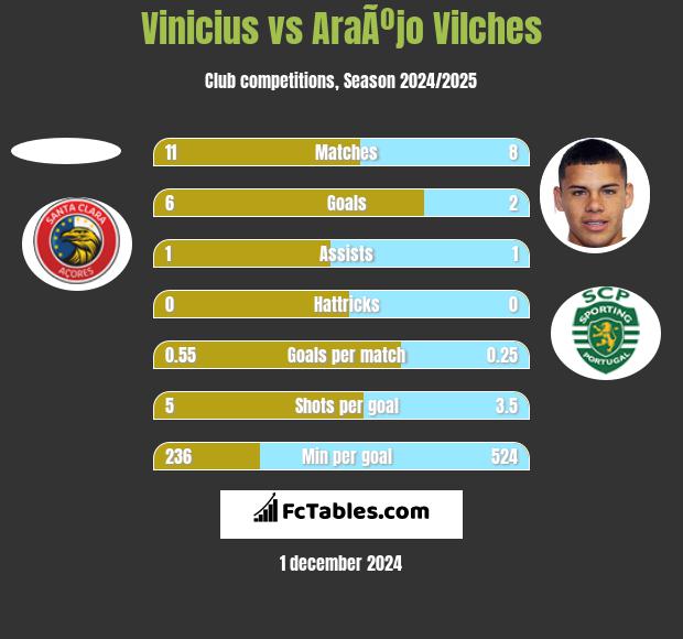 Vinicius vs AraÃºjo Vilches h2h player stats