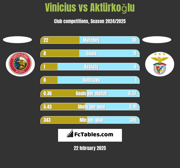 Vinicius vs Aktürkoğlu h2h player stats