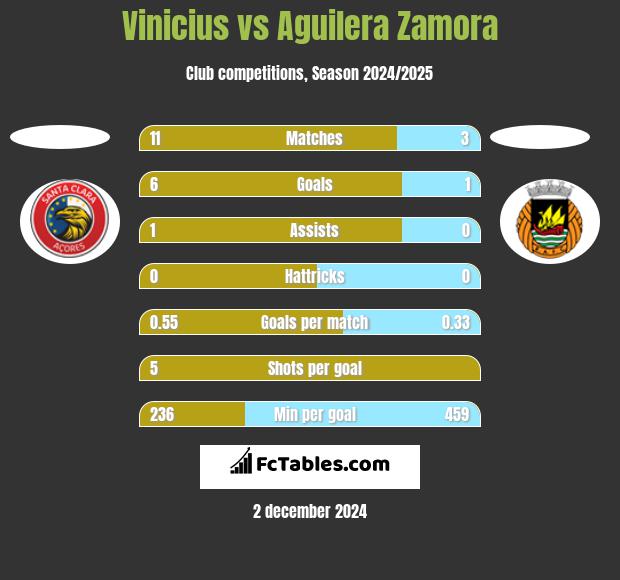 Vinicius vs Aguilera Zamora h2h player stats