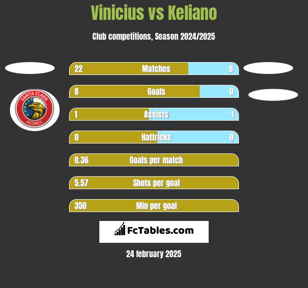 Vinicius vs Keliano h2h player stats