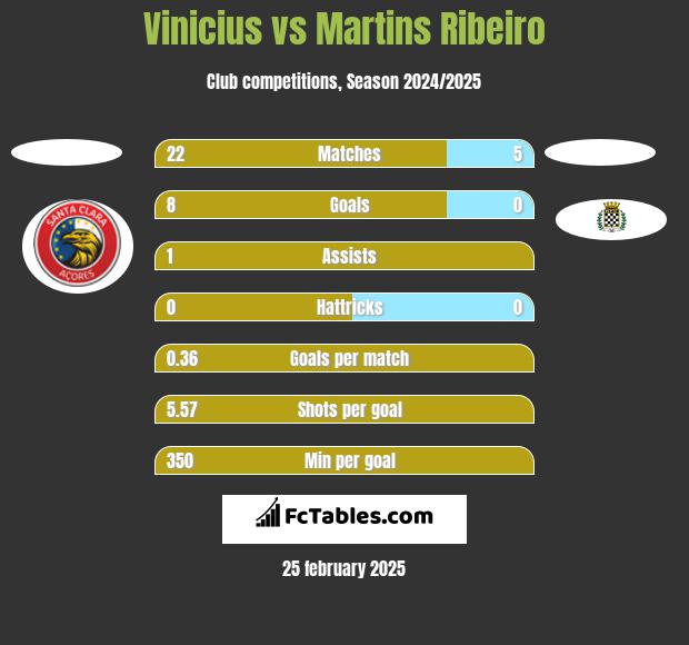 Vinicius vs Martins Ribeiro h2h player stats