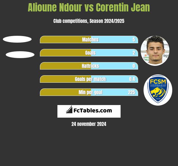 Alioune Ndour vs Corentin Jean h2h player stats