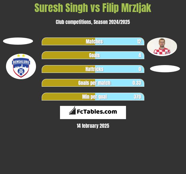 Suresh Singh vs Filip Mrzljak h2h player stats