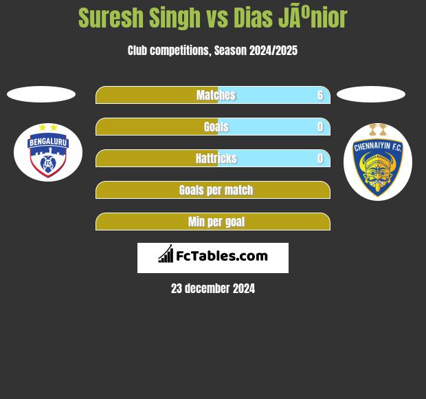 Suresh Singh vs Dias JÃºnior h2h player stats