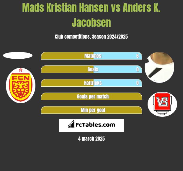 Mads Kristian Hansen vs Anders K. Jacobsen h2h player stats