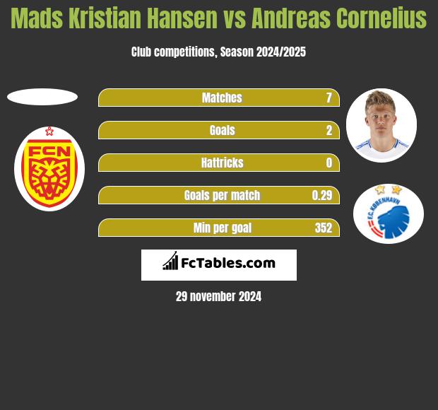 Mads Kristian Hansen vs Andreas Cornelius h2h player stats