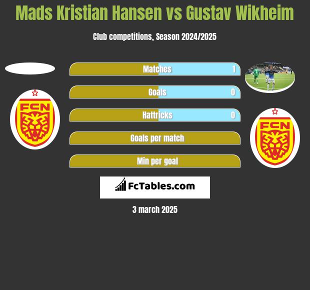 Mads Kristian Hansen vs Gustav Wikheim h2h player stats