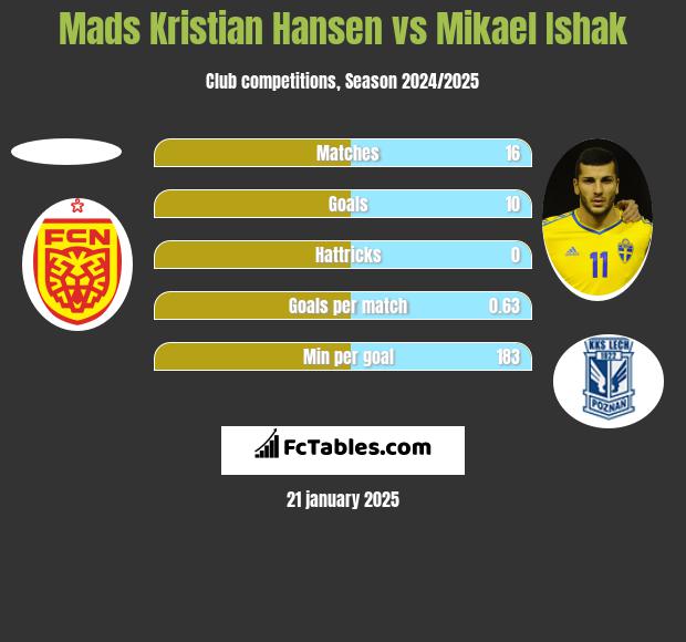 Mads Kristian Hansen vs Mikael Ishak h2h player stats