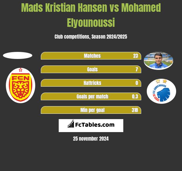 Mads Kristian Hansen vs Mohamed Elyounoussi h2h player stats