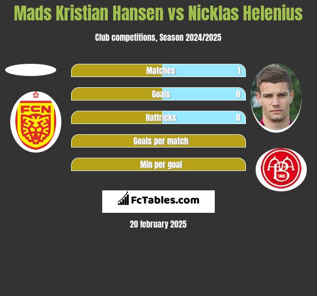 Mads Kristian Hansen vs Nicklas Helenius h2h player stats