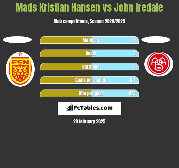 Mads Kristian Hansen vs John Iredale h2h player stats