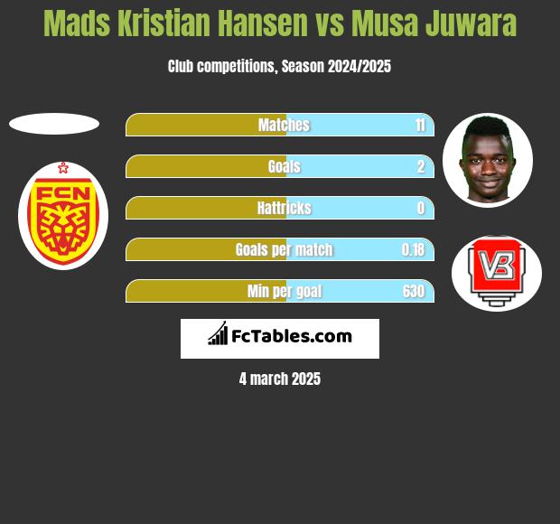 Mads Kristian Hansen vs Musa Juwara h2h player stats