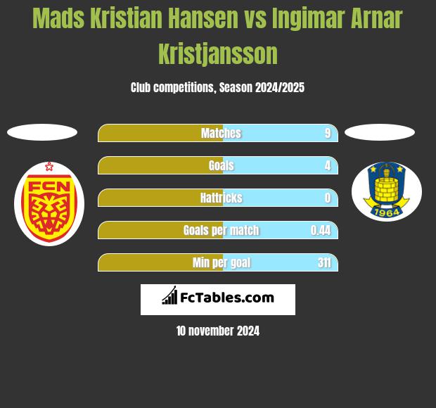 Mads Kristian Hansen vs Ingimar Arnar Kristjansson h2h player stats