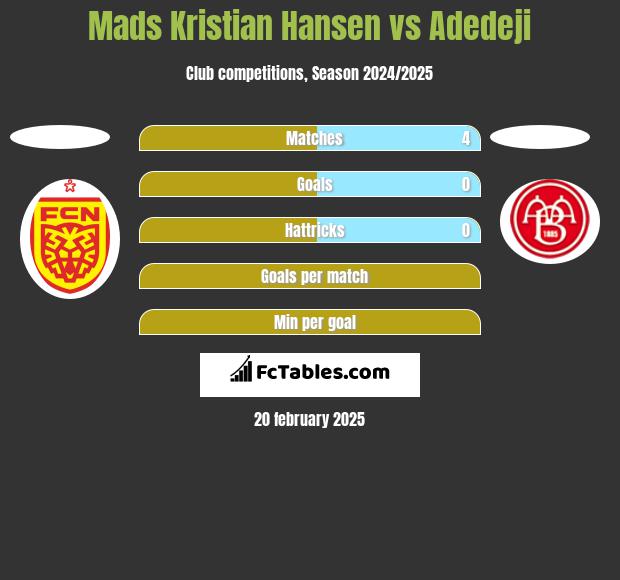 Mads Kristian Hansen vs Adedeji h2h player stats