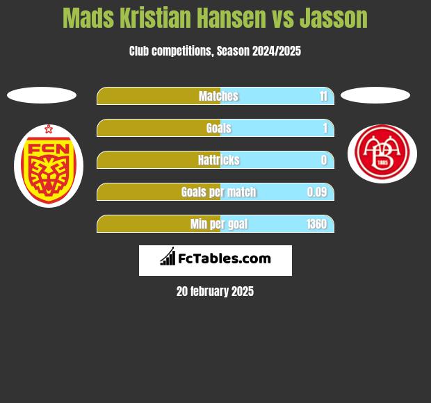 Mads Kristian Hansen vs Jasson h2h player stats