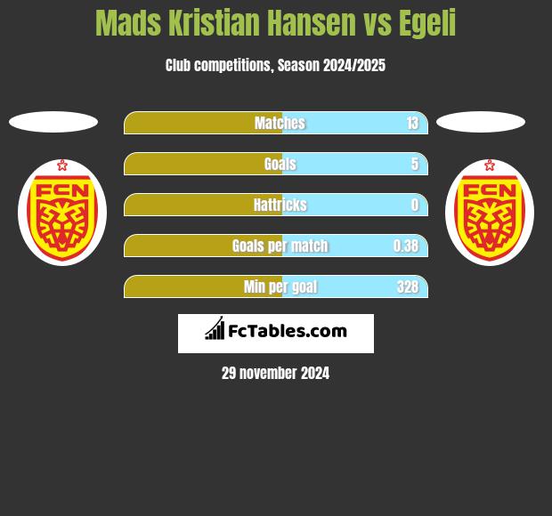 Mads Kristian Hansen vs Egeli h2h player stats