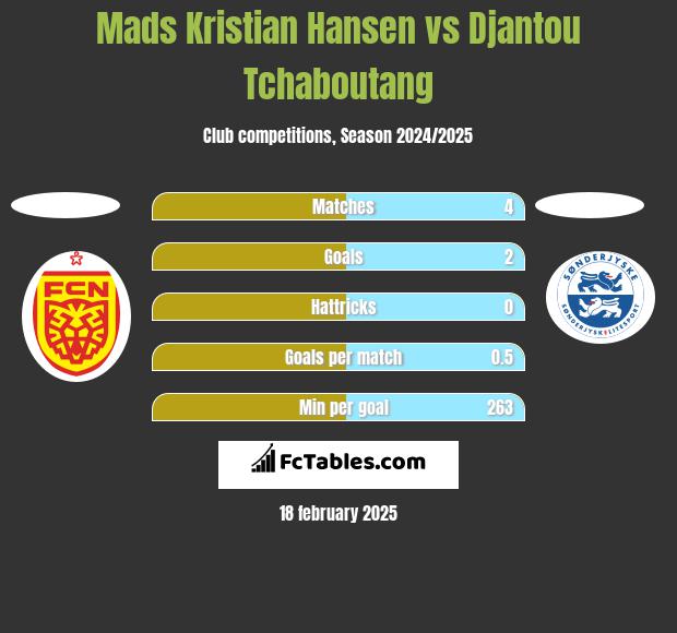 Mads Kristian Hansen vs Djantou Tchaboutang h2h player stats