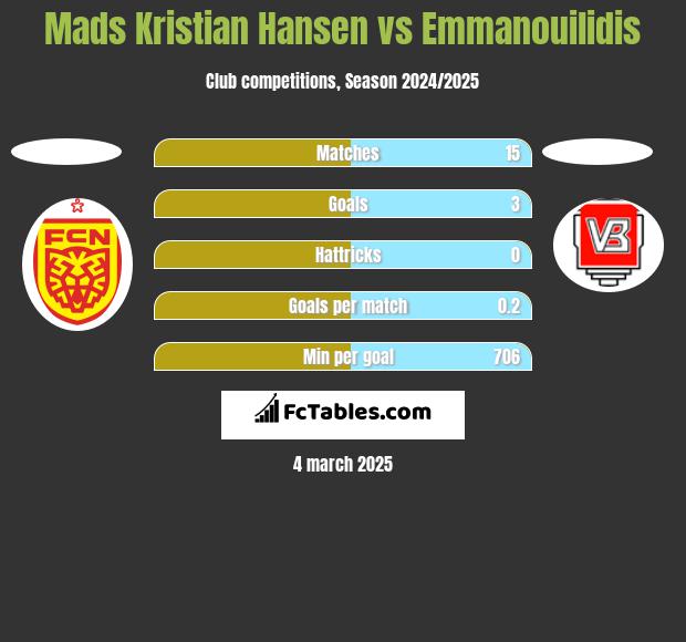 Mads Kristian Hansen vs Emmanouilidis h2h player stats