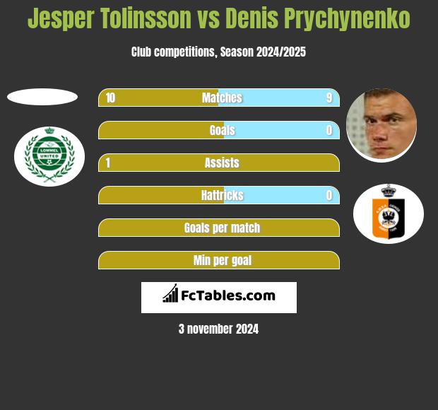 Jesper Tolinsson vs Denis Prychynenko h2h player stats