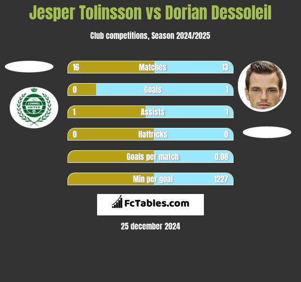 Jesper Tolinsson vs Dorian Dessoleil h2h player stats