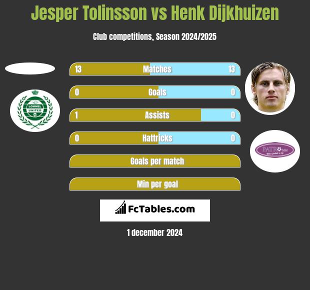 Jesper Tolinsson vs Henk Dijkhuizen h2h player stats