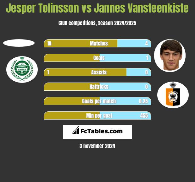 Jesper Tolinsson vs Jannes Vansteenkiste h2h player stats