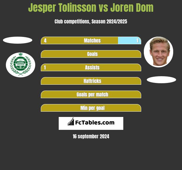 Jesper Tolinsson vs Joren Dom h2h player stats