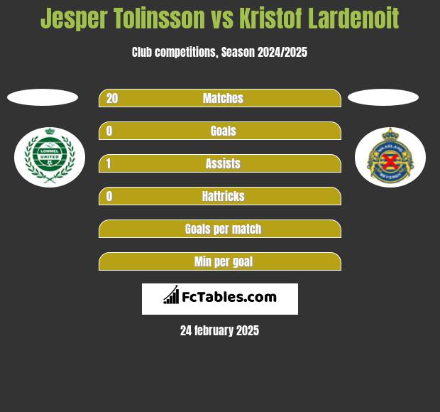 Jesper Tolinsson vs Kristof Lardenoit h2h player stats